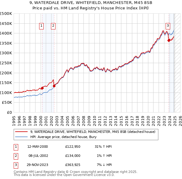 9, WATERDALE DRIVE, WHITEFIELD, MANCHESTER, M45 8SB: Price paid vs HM Land Registry's House Price Index