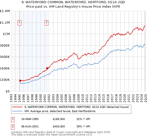 9, WATERFORD COMMON, WATERFORD, HERTFORD, SG14 2QD: Price paid vs HM Land Registry's House Price Index