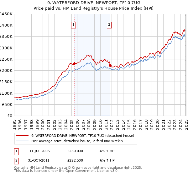 9, WATERFORD DRIVE, NEWPORT, TF10 7UG: Price paid vs HM Land Registry's House Price Index