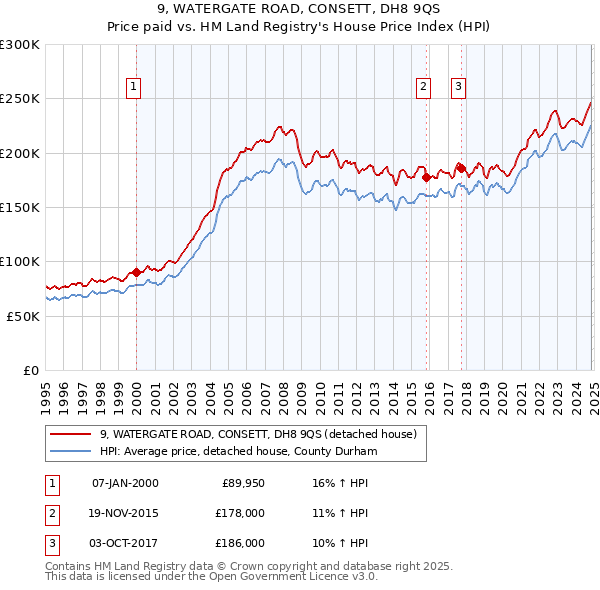 9, WATERGATE ROAD, CONSETT, DH8 9QS: Price paid vs HM Land Registry's House Price Index