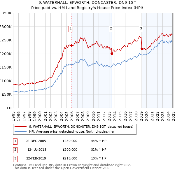 9, WATERHALL, EPWORTH, DONCASTER, DN9 1GT: Price paid vs HM Land Registry's House Price Index