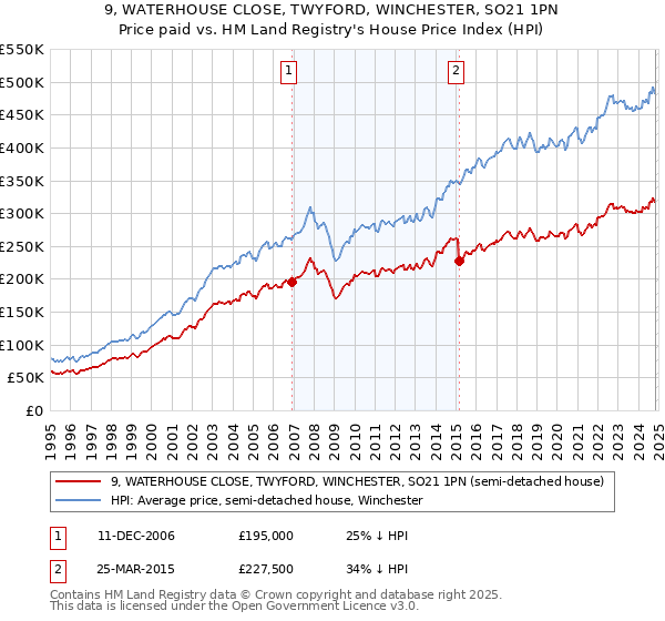 9, WATERHOUSE CLOSE, TWYFORD, WINCHESTER, SO21 1PN: Price paid vs HM Land Registry's House Price Index