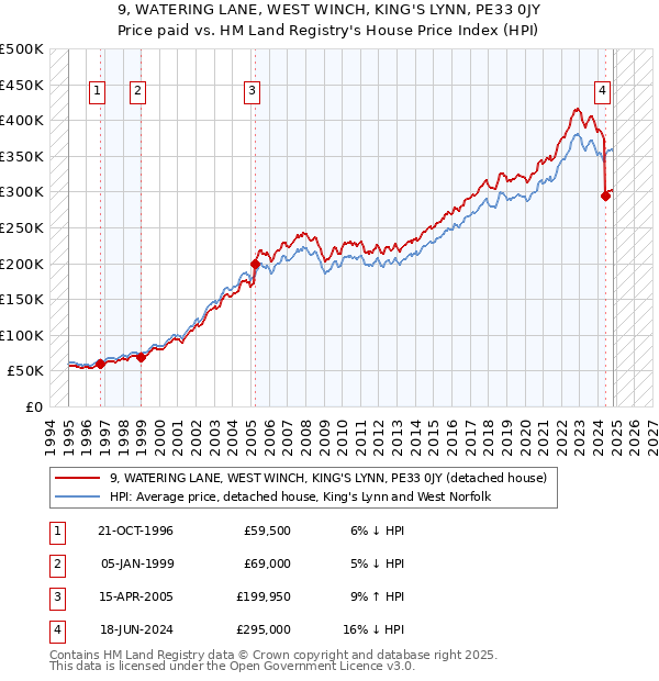 9, WATERING LANE, WEST WINCH, KING'S LYNN, PE33 0JY: Price paid vs HM Land Registry's House Price Index