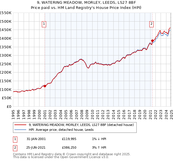 9, WATERING MEADOW, MORLEY, LEEDS, LS27 8BF: Price paid vs HM Land Registry's House Price Index