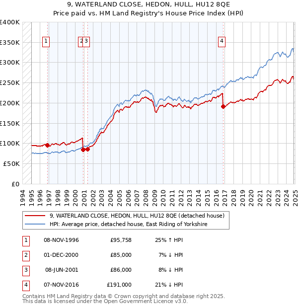 9, WATERLAND CLOSE, HEDON, HULL, HU12 8QE: Price paid vs HM Land Registry's House Price Index