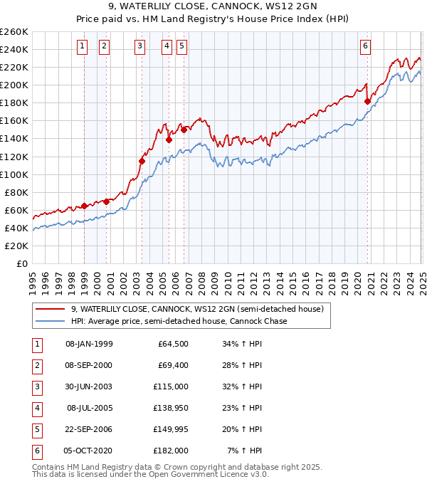 9, WATERLILY CLOSE, CANNOCK, WS12 2GN: Price paid vs HM Land Registry's House Price Index