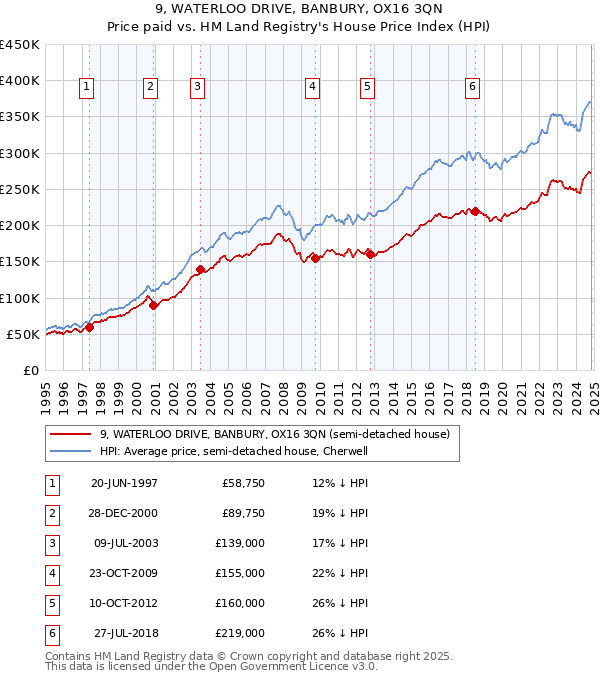 9, WATERLOO DRIVE, BANBURY, OX16 3QN: Price paid vs HM Land Registry's House Price Index