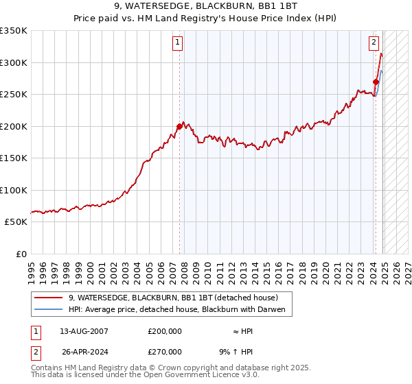 9, WATERSEDGE, BLACKBURN, BB1 1BT: Price paid vs HM Land Registry's House Price Index