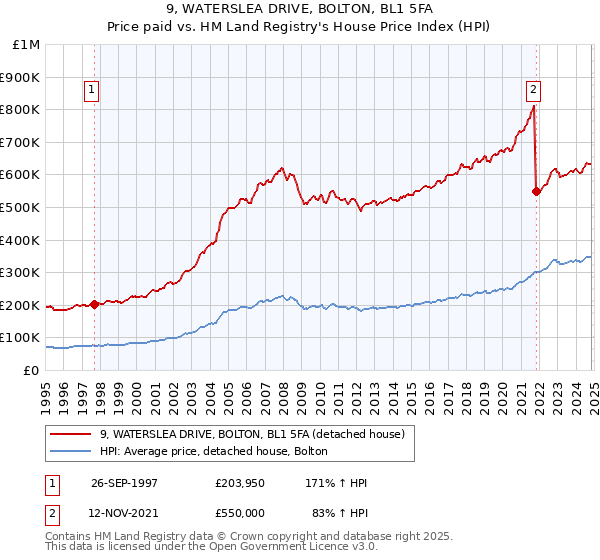 9, WATERSLEA DRIVE, BOLTON, BL1 5FA: Price paid vs HM Land Registry's House Price Index