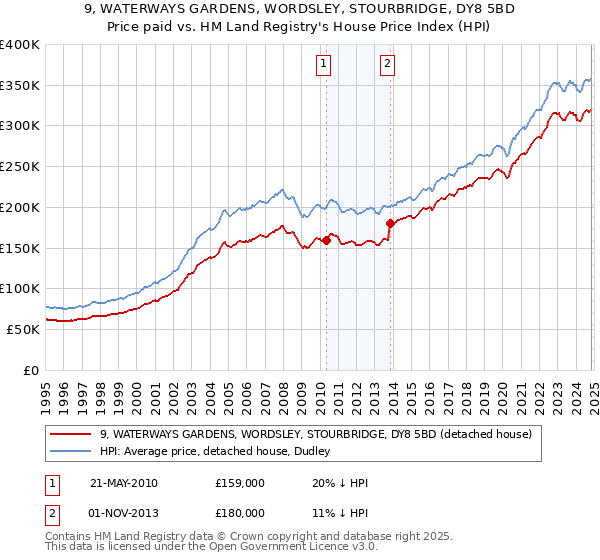 9, WATERWAYS GARDENS, WORDSLEY, STOURBRIDGE, DY8 5BD: Price paid vs HM Land Registry's House Price Index