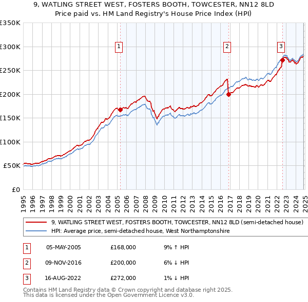 9, WATLING STREET WEST, FOSTERS BOOTH, TOWCESTER, NN12 8LD: Price paid vs HM Land Registry's House Price Index