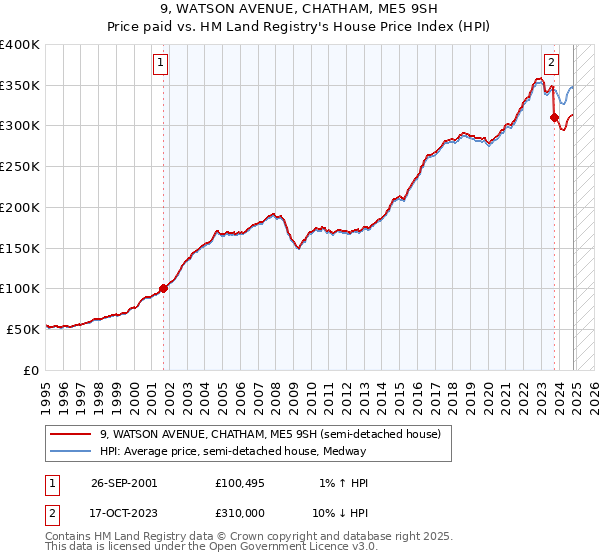 9, WATSON AVENUE, CHATHAM, ME5 9SH: Price paid vs HM Land Registry's House Price Index