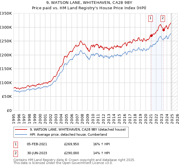 9, WATSON LANE, WHITEHAVEN, CA28 9BY: Price paid vs HM Land Registry's House Price Index