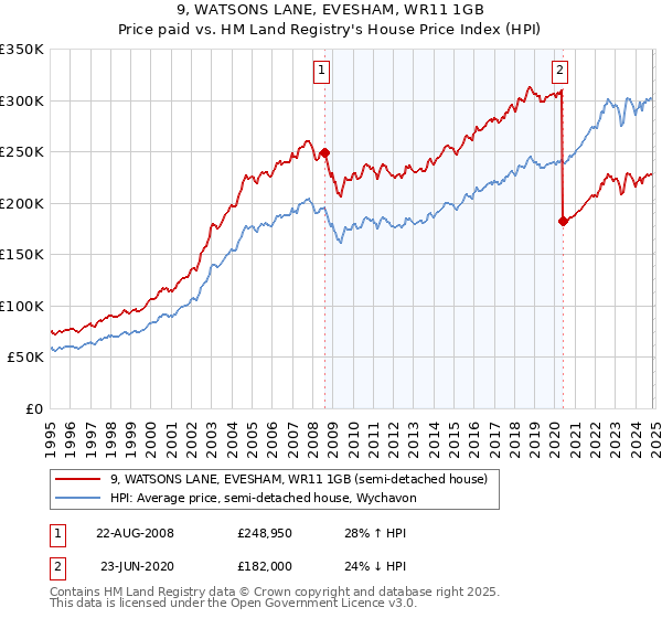 9, WATSONS LANE, EVESHAM, WR11 1GB: Price paid vs HM Land Registry's House Price Index