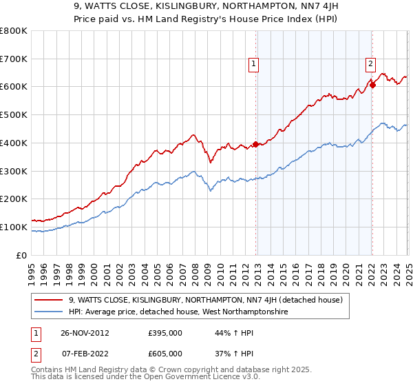 9, WATTS CLOSE, KISLINGBURY, NORTHAMPTON, NN7 4JH: Price paid vs HM Land Registry's House Price Index