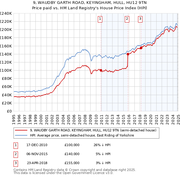 9, WAUDBY GARTH ROAD, KEYINGHAM, HULL, HU12 9TN: Price paid vs HM Land Registry's House Price Index