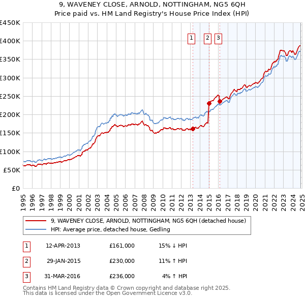 9, WAVENEY CLOSE, ARNOLD, NOTTINGHAM, NG5 6QH: Price paid vs HM Land Registry's House Price Index