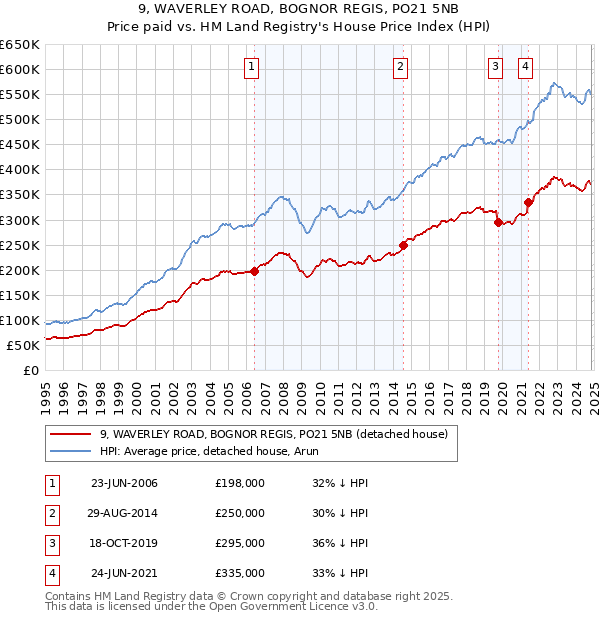 9, WAVERLEY ROAD, BOGNOR REGIS, PO21 5NB: Price paid vs HM Land Registry's House Price Index