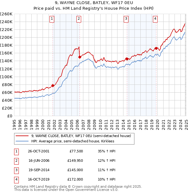 9, WAYNE CLOSE, BATLEY, WF17 0EU: Price paid vs HM Land Registry's House Price Index