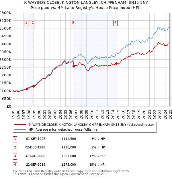 9, WAYSIDE CLOSE, KINGTON LANGLEY, CHIPPENHAM, SN15 5NY: Price paid vs HM Land Registry's House Price Index