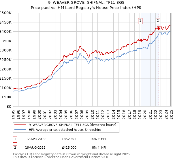 9, WEAVER GROVE, SHIFNAL, TF11 8GS: Price paid vs HM Land Registry's House Price Index