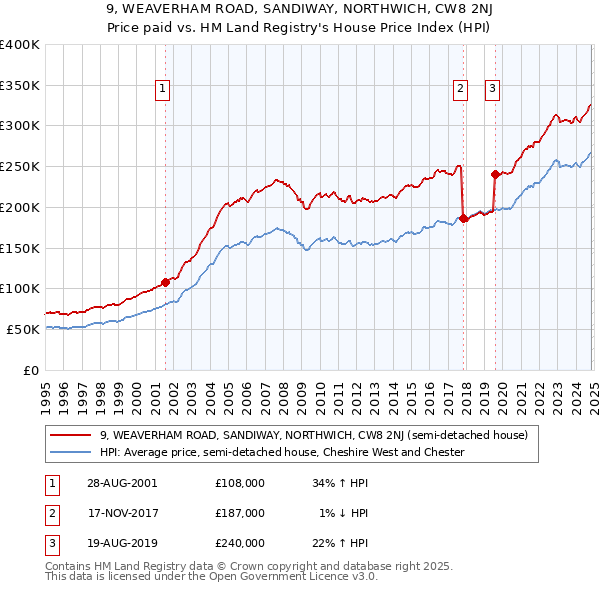 9, WEAVERHAM ROAD, SANDIWAY, NORTHWICH, CW8 2NJ: Price paid vs HM Land Registry's House Price Index