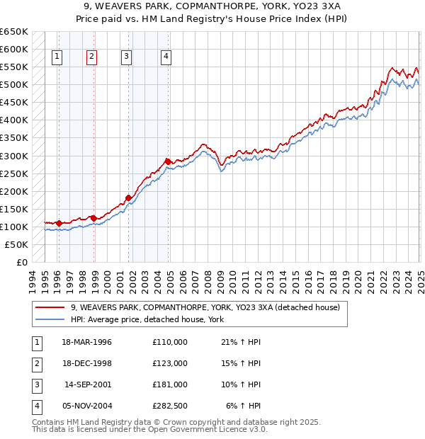 9, WEAVERS PARK, COPMANTHORPE, YORK, YO23 3XA: Price paid vs HM Land Registry's House Price Index