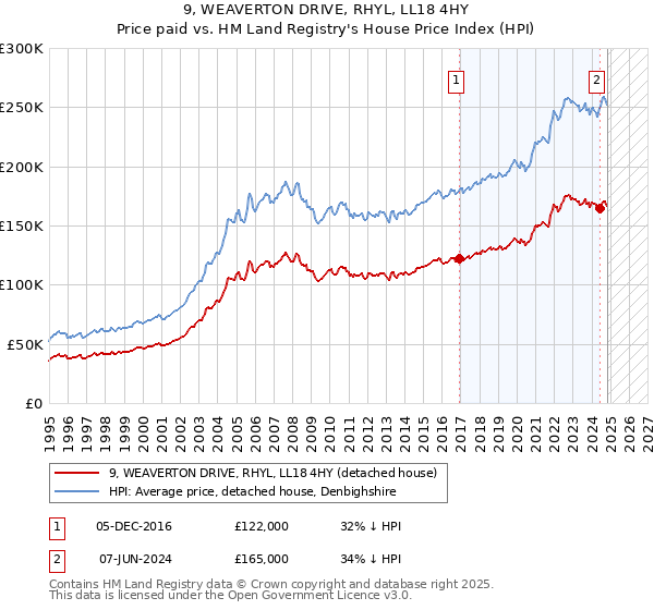 9, WEAVERTON DRIVE, RHYL, LL18 4HY: Price paid vs HM Land Registry's House Price Index