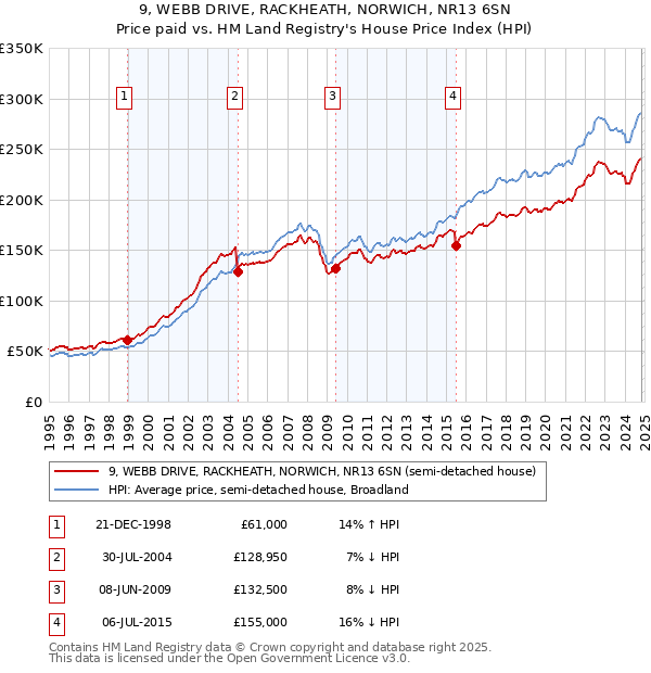 9, WEBB DRIVE, RACKHEATH, NORWICH, NR13 6SN: Price paid vs HM Land Registry's House Price Index