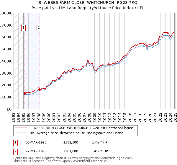 9, WEBBS FARM CLOSE, WHITCHURCH, RG28 7RQ: Price paid vs HM Land Registry's House Price Index