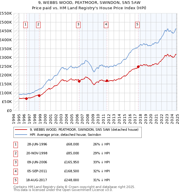 9, WEBBS WOOD, PEATMOOR, SWINDON, SN5 5AW: Price paid vs HM Land Registry's House Price Index