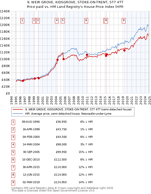 9, WEIR GROVE, KIDSGROVE, STOKE-ON-TRENT, ST7 4TT: Price paid vs HM Land Registry's House Price Index