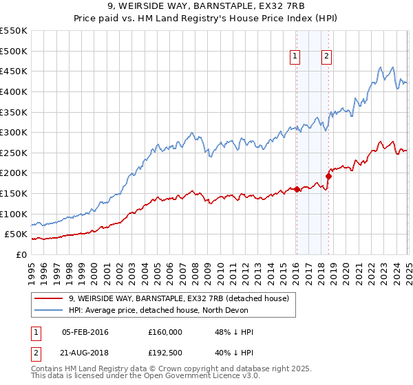 9, WEIRSIDE WAY, BARNSTAPLE, EX32 7RB: Price paid vs HM Land Registry's House Price Index