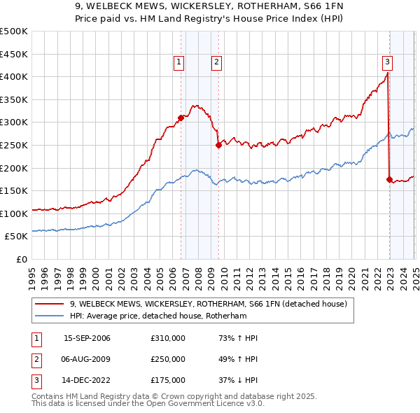 9, WELBECK MEWS, WICKERSLEY, ROTHERHAM, S66 1FN: Price paid vs HM Land Registry's House Price Index