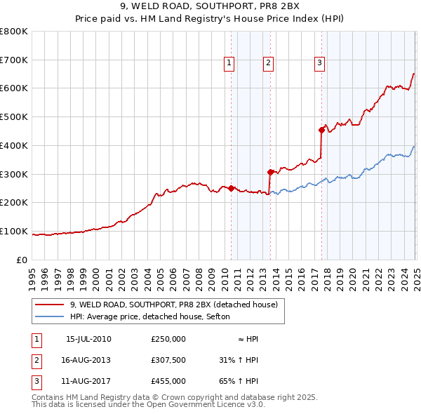 9, WELD ROAD, SOUTHPORT, PR8 2BX: Price paid vs HM Land Registry's House Price Index