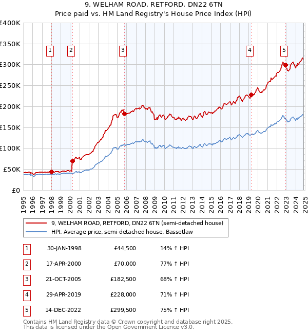 9, WELHAM ROAD, RETFORD, DN22 6TN: Price paid vs HM Land Registry's House Price Index