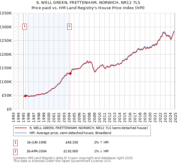 9, WELL GREEN, FRETTENHAM, NORWICH, NR12 7LS: Price paid vs HM Land Registry's House Price Index