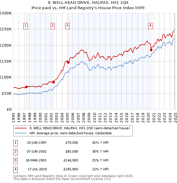 9, WELL HEAD DRIVE, HALIFAX, HX1 2QX: Price paid vs HM Land Registry's House Price Index