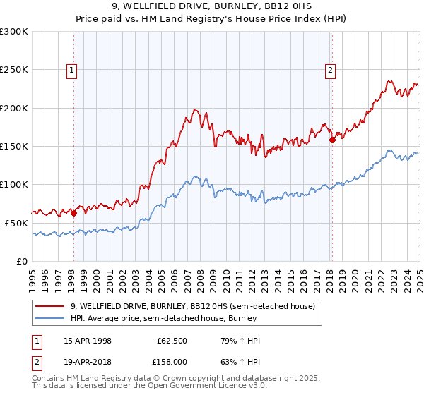 9, WELLFIELD DRIVE, BURNLEY, BB12 0HS: Price paid vs HM Land Registry's House Price Index