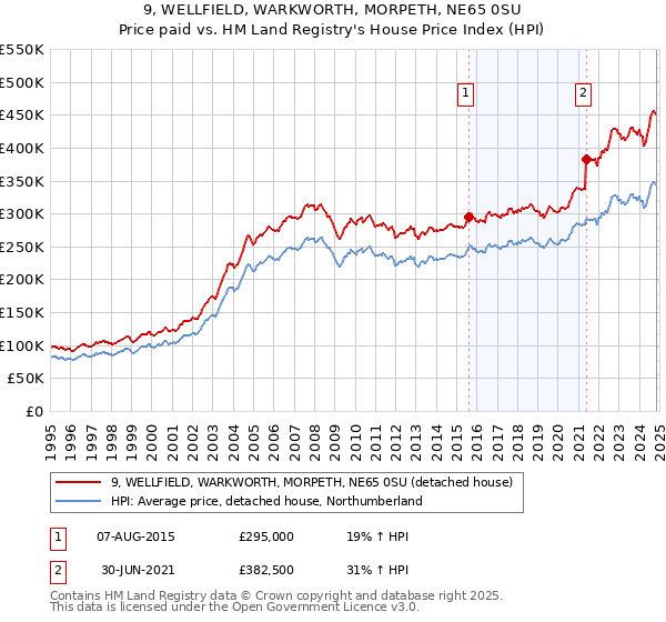 9, WELLFIELD, WARKWORTH, MORPETH, NE65 0SU: Price paid vs HM Land Registry's House Price Index