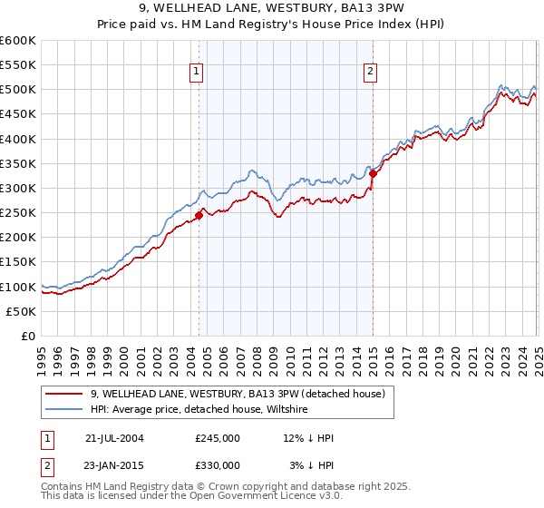 9, WELLHEAD LANE, WESTBURY, BA13 3PW: Price paid vs HM Land Registry's House Price Index