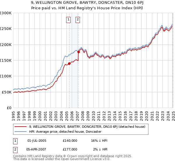 9, WELLINGTON GROVE, BAWTRY, DONCASTER, DN10 6PJ: Price paid vs HM Land Registry's House Price Index