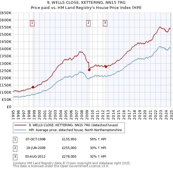 9, WELLS CLOSE, KETTERING, NN15 7RG: Price paid vs HM Land Registry's House Price Index