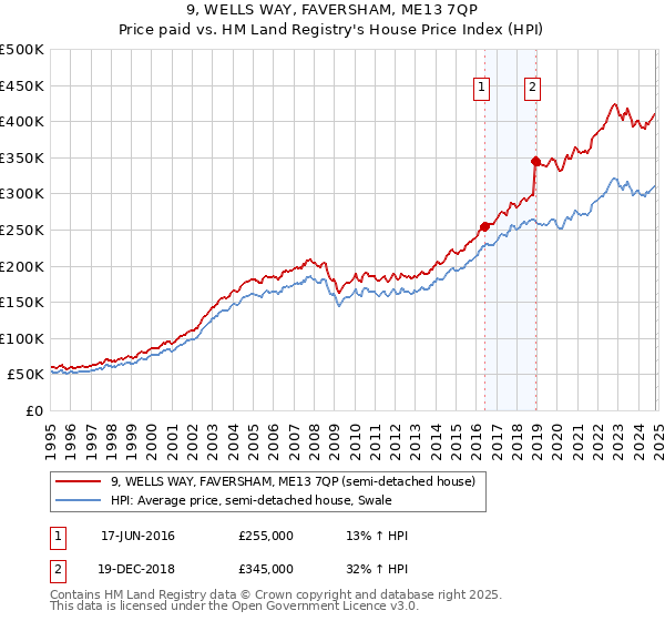 9, WELLS WAY, FAVERSHAM, ME13 7QP: Price paid vs HM Land Registry's House Price Index