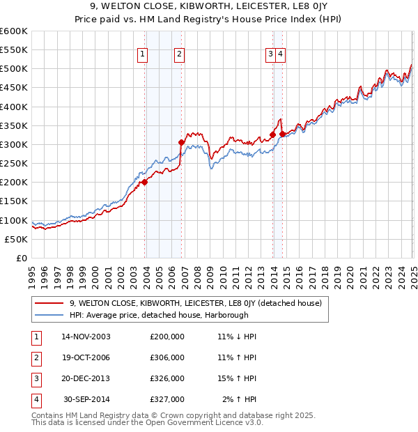 9, WELTON CLOSE, KIBWORTH, LEICESTER, LE8 0JY: Price paid vs HM Land Registry's House Price Index