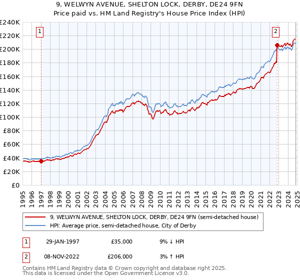 9, WELWYN AVENUE, SHELTON LOCK, DERBY, DE24 9FN: Price paid vs HM Land Registry's House Price Index