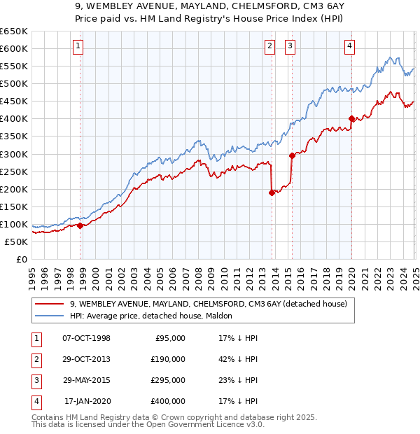 9, WEMBLEY AVENUE, MAYLAND, CHELMSFORD, CM3 6AY: Price paid vs HM Land Registry's House Price Index