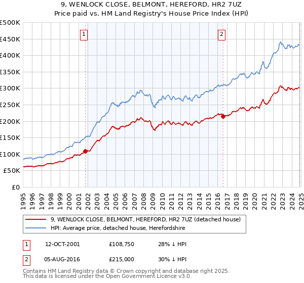 9, WENLOCK CLOSE, BELMONT, HEREFORD, HR2 7UZ: Price paid vs HM Land Registry's House Price Index