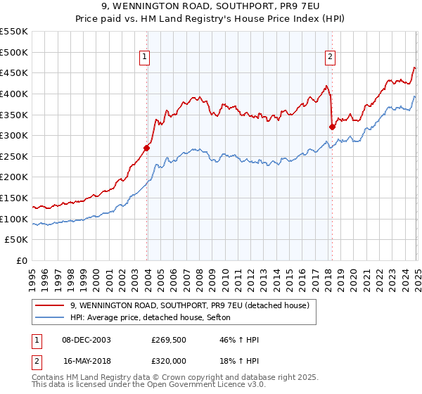 9, WENNINGTON ROAD, SOUTHPORT, PR9 7EU: Price paid vs HM Land Registry's House Price Index