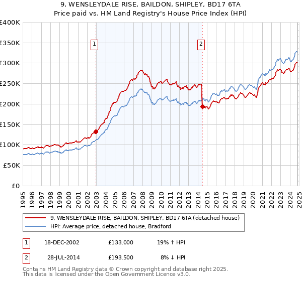 9, WENSLEYDALE RISE, BAILDON, SHIPLEY, BD17 6TA: Price paid vs HM Land Registry's House Price Index